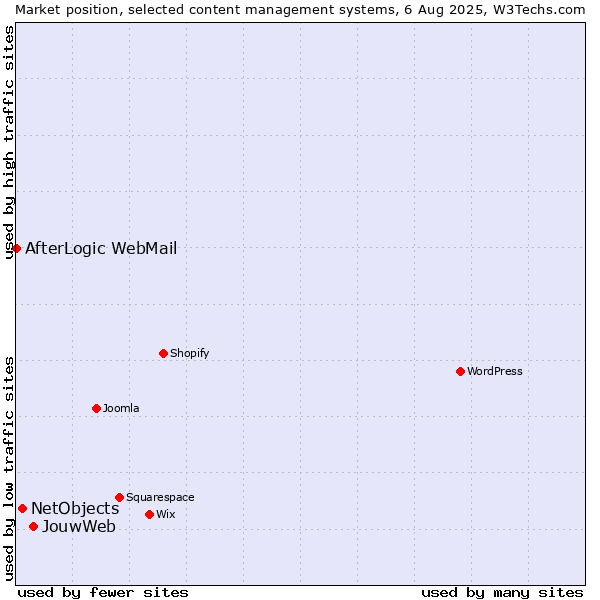 Market position of JouwWeb vs. NetObjects vs. AfterLogic WebMail