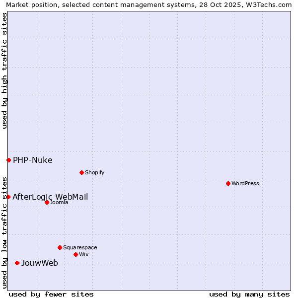 Market position of JouwWeb vs. PHP-Nuke vs. AfterLogic WebMail