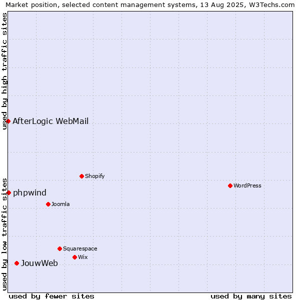 Market position of JouwWeb vs. phpwind vs. AfterLogic WebMail