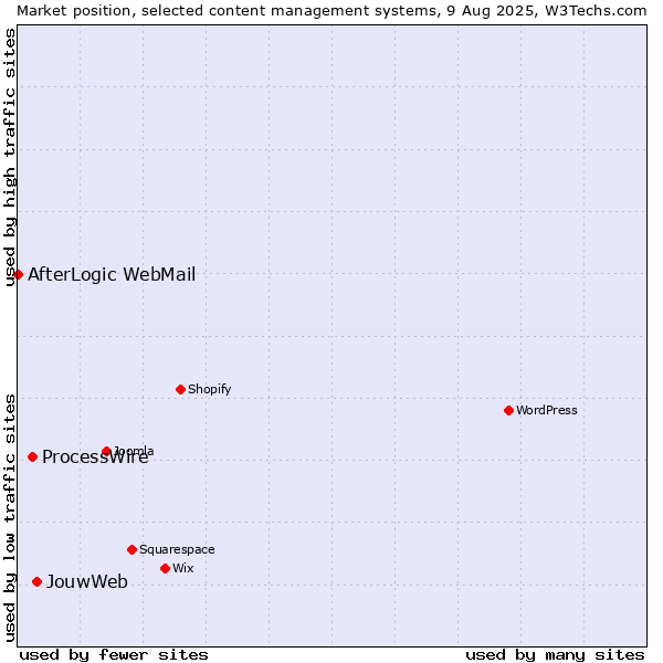 Market position of JouwWeb vs. ProcessWire vs. AfterLogic WebMail