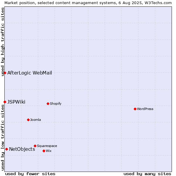 Market position of NetObjects vs. AfterLogic WebMail vs. JSPWiki
