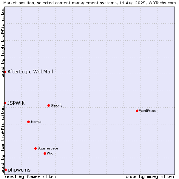 Market position of phpwcms vs. AfterLogic WebMail vs. JSPWiki