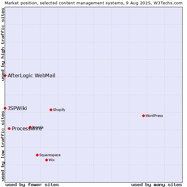 Market position of ProcessWire vs. AfterLogic WebMail vs. JSPWiki