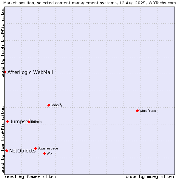 Market position of Jumpseller vs. NetObjects vs. AfterLogic WebMail