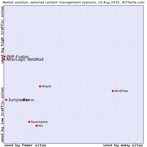 Market position of Jumpseller vs. PHP-Fusion vs. AfterLogic WebMail