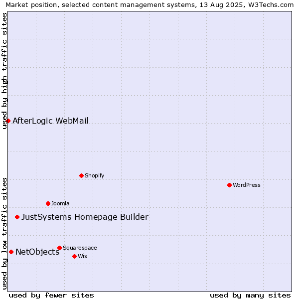 Market position of JustSystems Homepage Builder vs. NetObjects vs. AfterLogic WebMail