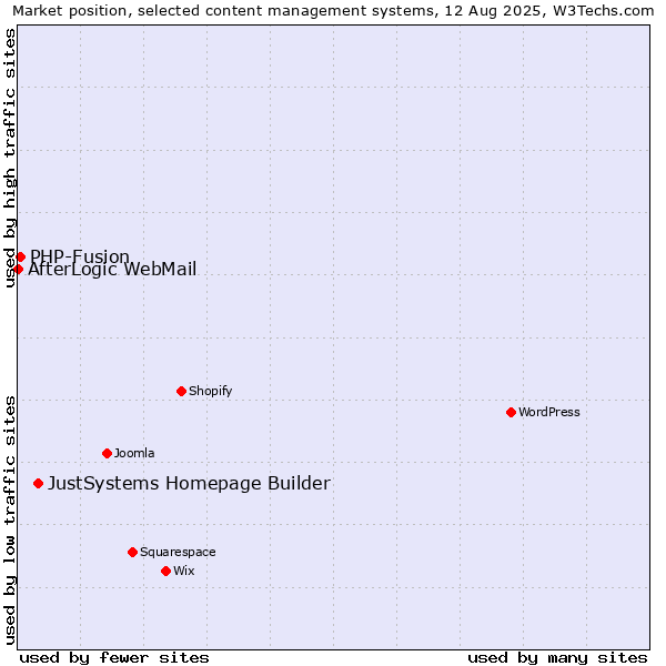 Market position of JustSystems Homepage Builder vs. PHP-Fusion vs. AfterLogic WebMail