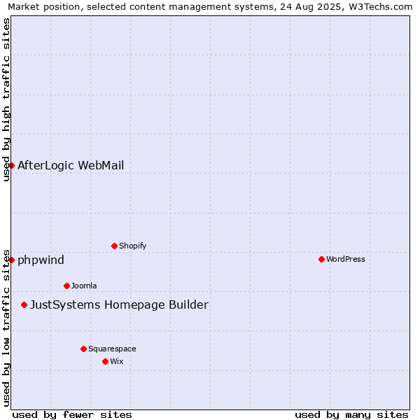 Market position of JustSystems Homepage Builder vs. phpwind vs. AfterLogic WebMail
