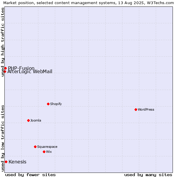 Market position of Kenesis vs. PHP-Fusion vs. AfterLogic WebMail
