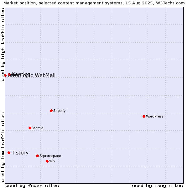 Market position of Kentico vs. Tistory vs. AfterLogic WebMail