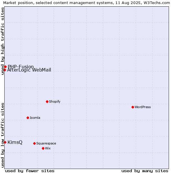 Market position of PHP-Fusion vs. KimsQ vs. AfterLogic WebMail