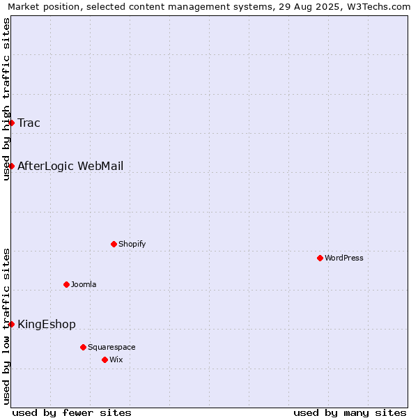 Market position of Trac vs. AfterLogic WebMail vs. KingEshop