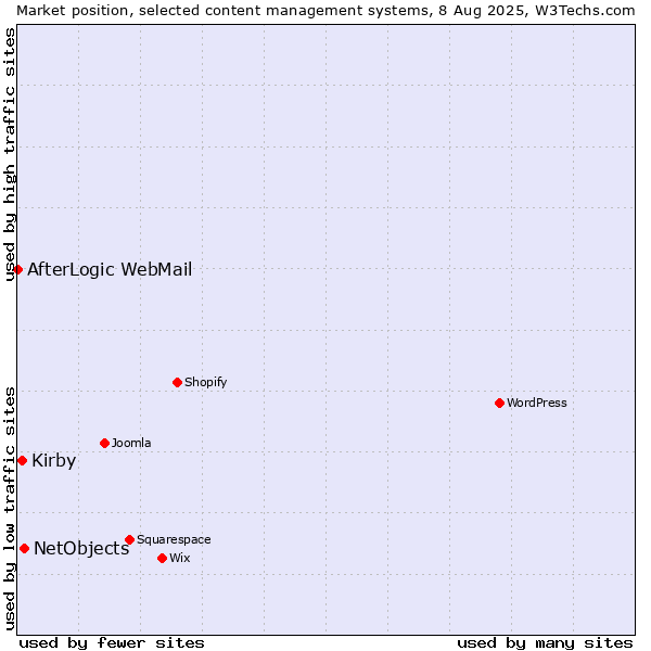 Market position of NetObjects vs. Kirby vs. AfterLogic WebMail