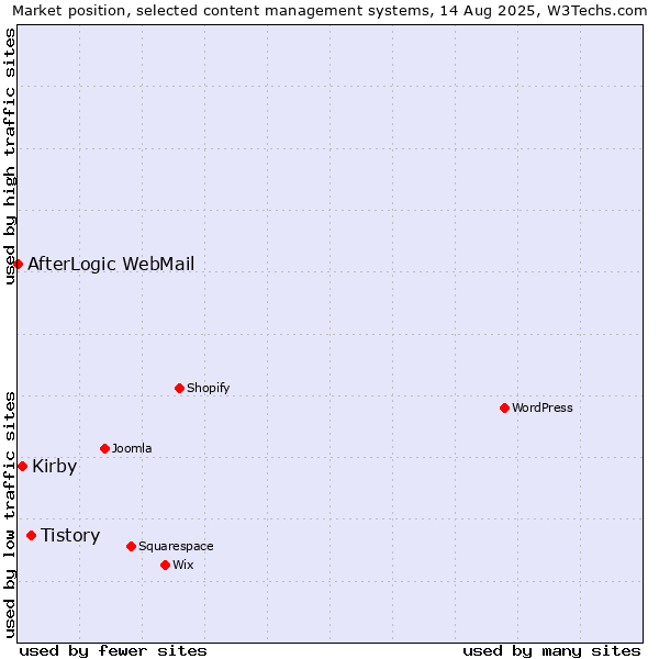 Market position of Tistory vs. Kirby vs. AfterLogic WebMail