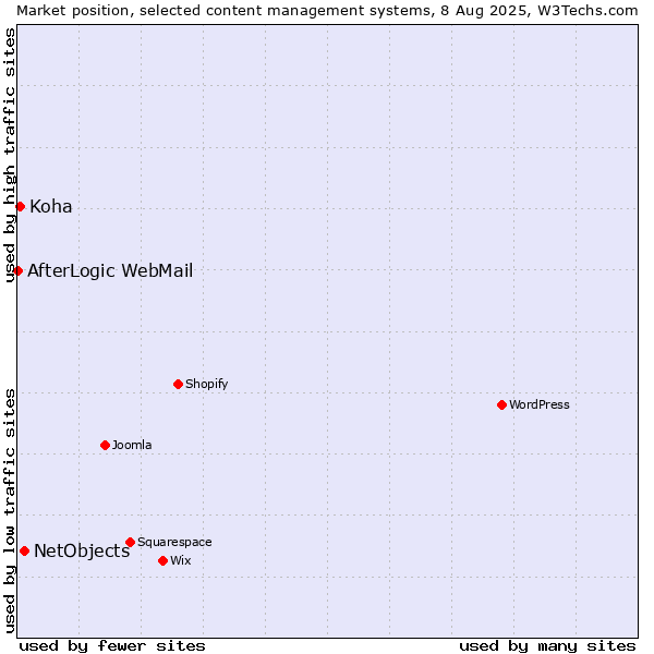 Market position of NetObjects vs. Koha vs. AfterLogic WebMail