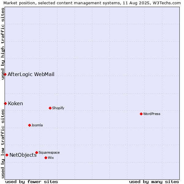 Market position of NetObjects vs. Koken vs. AfterLogic WebMail