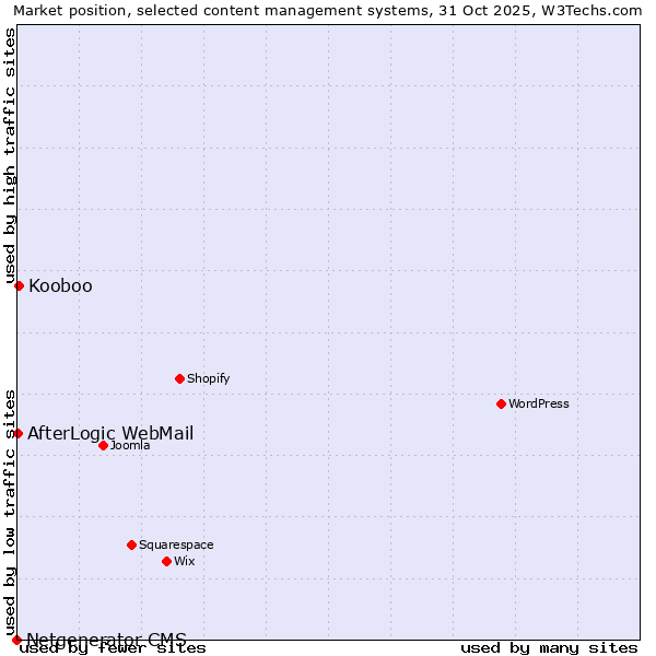 Market position of Kooboo vs. AfterLogic WebMail vs. Netgenerator CMS