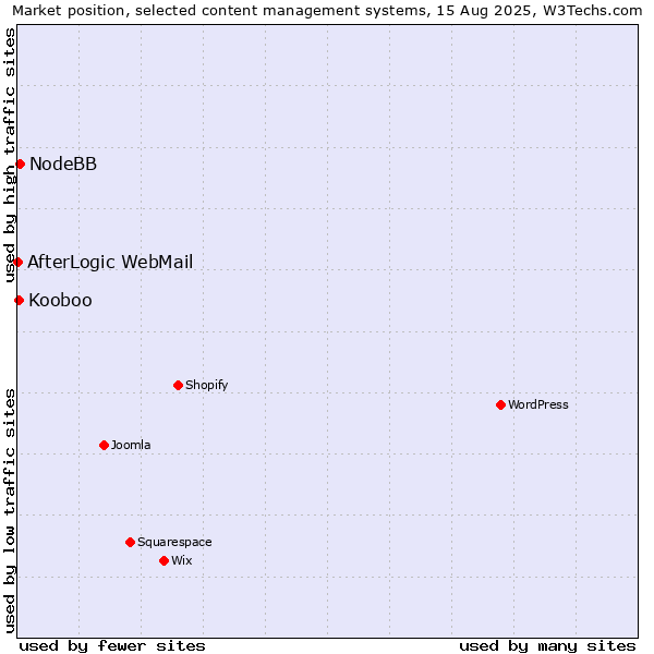 Market position of NodeBB vs. Kooboo vs. AfterLogic WebMail