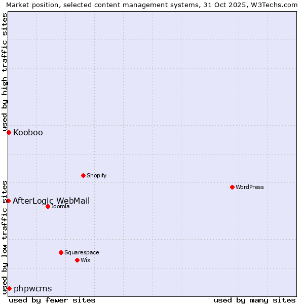 Market position of phpwcms vs. Kooboo vs. AfterLogic WebMail
