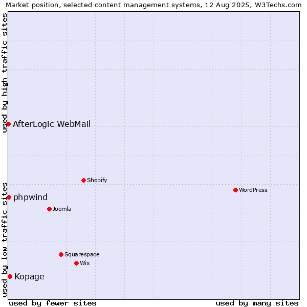 Market position of Kopage vs. phpwind vs. AfterLogic WebMail
