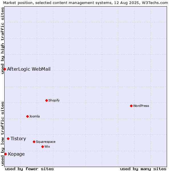 Market position of Tistory vs. Kopage vs. AfterLogic WebMail