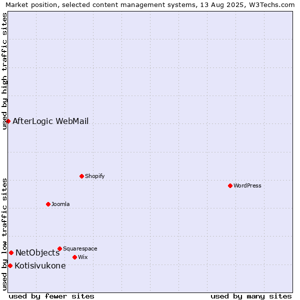 Market position of NetObjects vs. Kotisivukone vs. AfterLogic WebMail