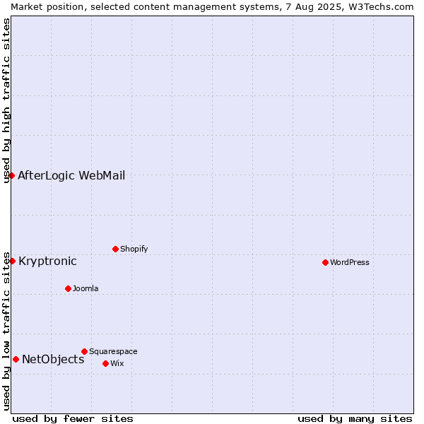 Market position of NetObjects vs. Kryptronic vs. AfterLogic WebMail