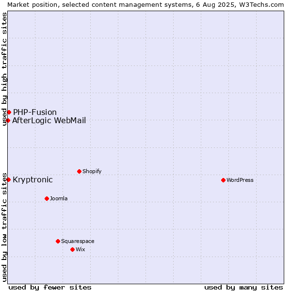 Market position of PHP-Fusion vs. Kryptronic vs. AfterLogic WebMail