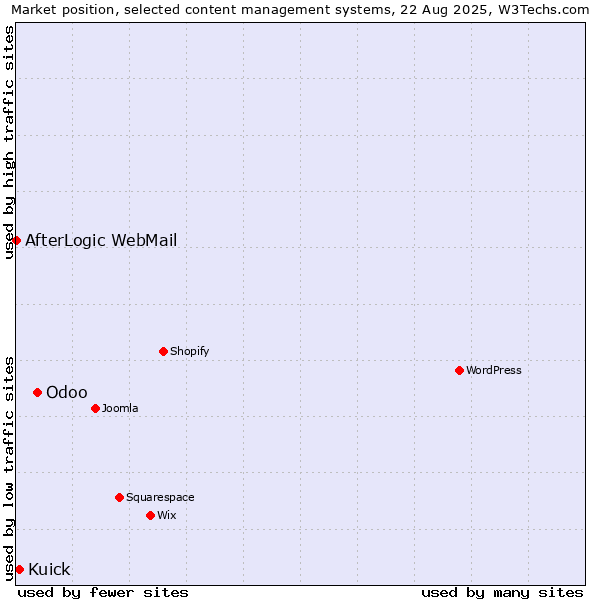 Market position of Odoo vs. Kuick vs. AfterLogic WebMail