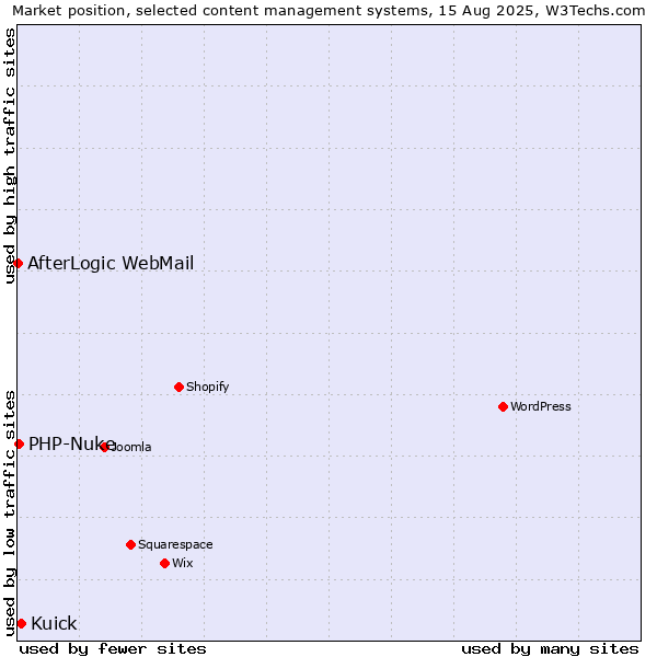 Market position of Kuick vs. PHP-Nuke vs. AfterLogic WebMail
