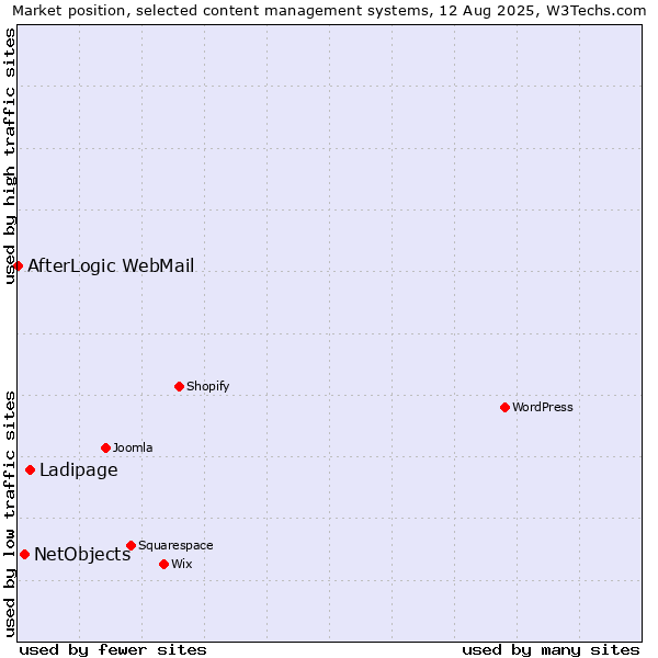 Market position of Ladipage vs. NetObjects vs. AfterLogic WebMail