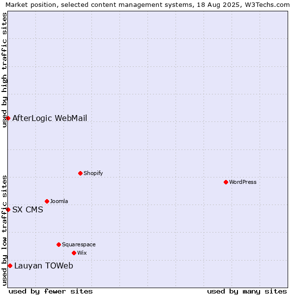 Market position of Lauyan TOWeb vs. AfterLogic WebMail vs. SX CMS
