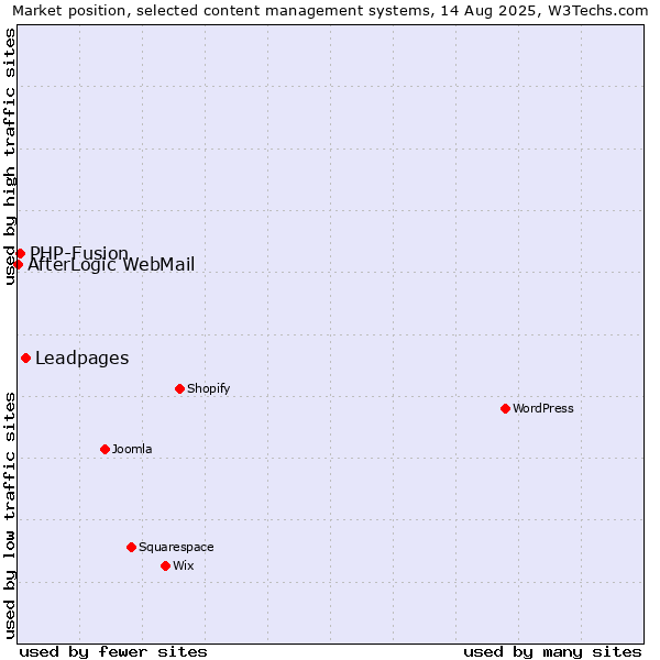 Market position of Leadpages vs. PHP-Fusion vs. AfterLogic WebMail
