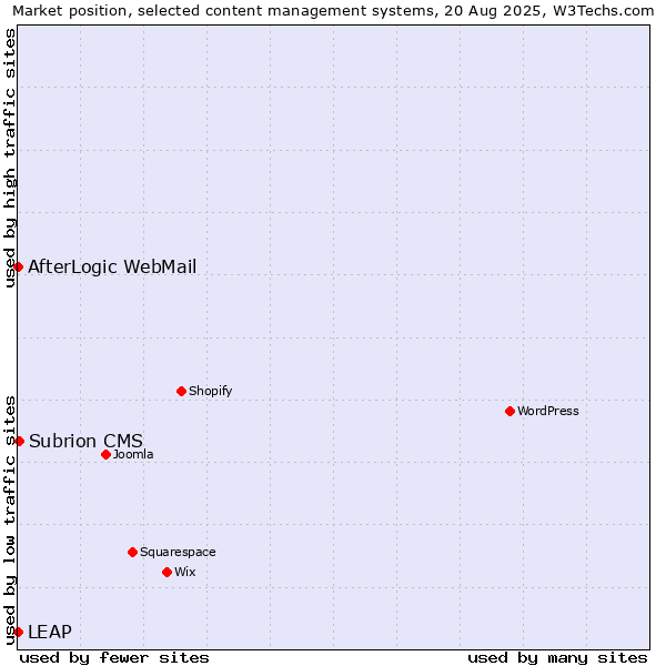 Market position of Subrion CMS vs. AfterLogic WebMail vs. LEAP