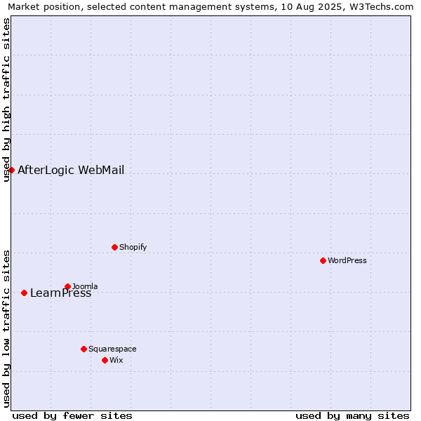 Market position of LearnPress vs. AfterLogic WebMail