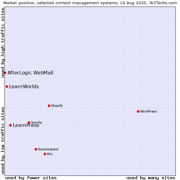 Market position of LearnPress vs. LearnWorlds vs. AfterLogic WebMail