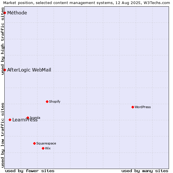 Market position of LearnPress vs. AfterLogic WebMail vs. Méthode
