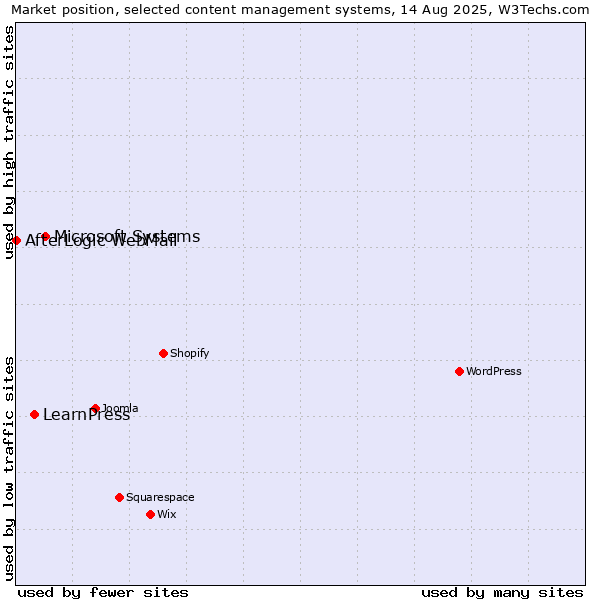 Market position of Microsoft Systems vs. LearnPress vs. AfterLogic WebMail