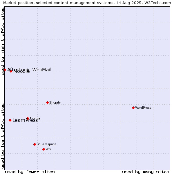 Market position of Moodle vs. LearnPress vs. AfterLogic WebMail