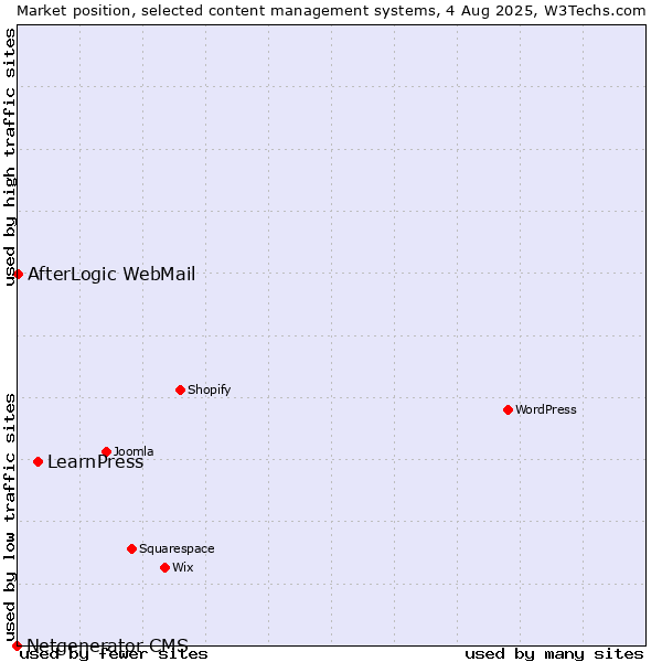 Market position of LearnPress vs. AfterLogic WebMail vs. Netgenerator CMS