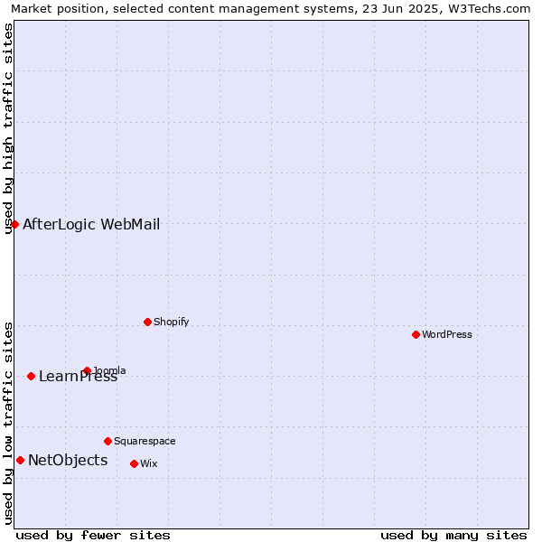 Market position of LearnPress vs. NetObjects vs. AfterLogic WebMail