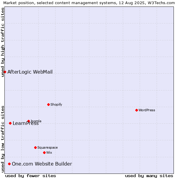 Market position of LearnPress vs. One.com Website Builder vs. AfterLogic WebMail