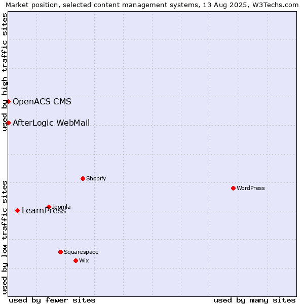 Market position of LearnPress vs. AfterLogic WebMail vs. OpenACS CMS