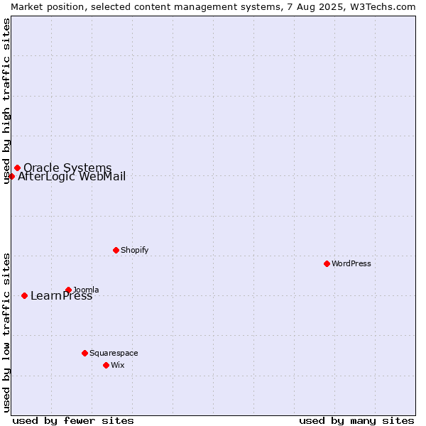 Market position of LearnPress vs. Oracle Systems vs. AfterLogic WebMail