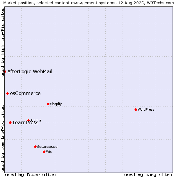 Market position of LearnPress vs. osCommerce vs. AfterLogic WebMail