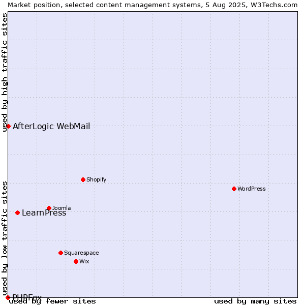 Market position of LearnPress vs. AfterLogic WebMail vs. PHPFox