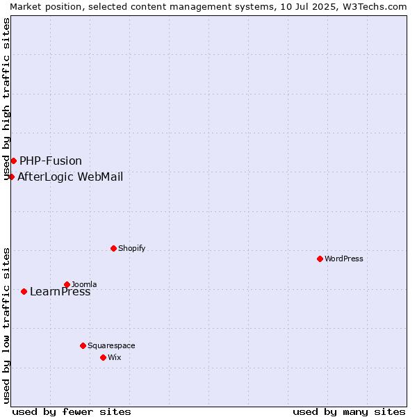 Market position of LearnPress vs. PHP-Fusion vs. AfterLogic WebMail