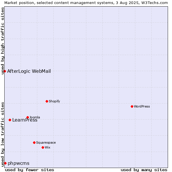 Market position of LearnPress vs. phpwcms vs. AfterLogic WebMail