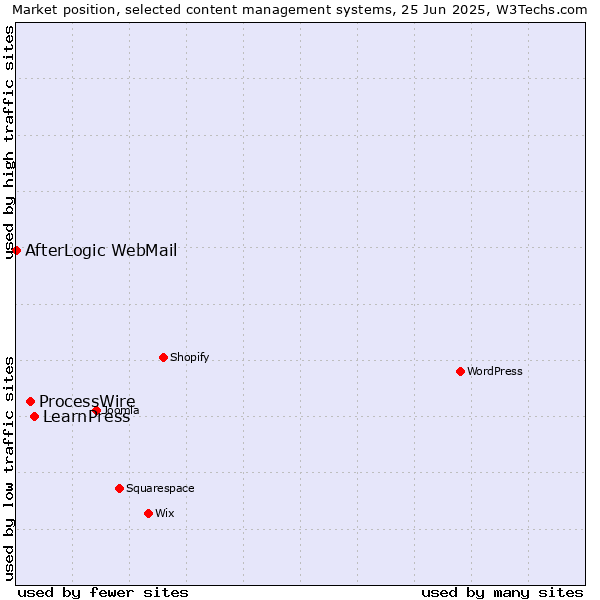 Market position of LearnPress vs. ProcessWire vs. AfterLogic WebMail