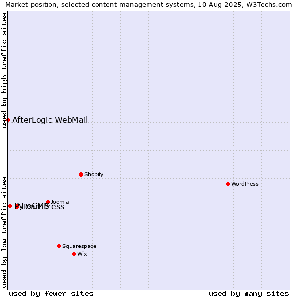Market position of LearnPress vs. PyroCMS vs. AfterLogic WebMail